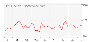 Diagramm der Poplularitätveränderungen von Itel IT5622