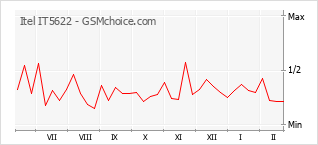 Popularity chart of Itel IT5622