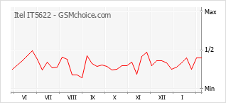 Le graphique de popularité de Itel IT5622