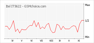 Populariteit van de telefoon: diagram Itel IT5622