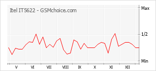 Диаграмма изменений популярности телефона Itel IT5622
