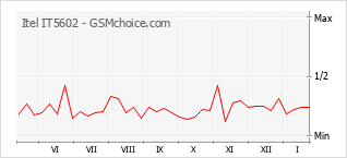 Grafico di modifiche della popolarità del telefono cellulare Itel IT5602