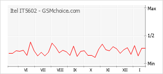 Populariteit van de telefoon: diagram Itel IT5602