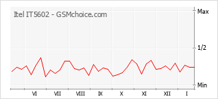 Traçar mudanças de populariedade do telemóvel Itel IT5602