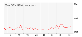 Popularity chart of Ziox O7