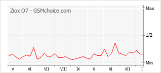 Gráfico de los cambios de popularidad Ziox O7