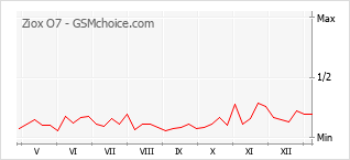 Le graphique de popularité de Ziox O7