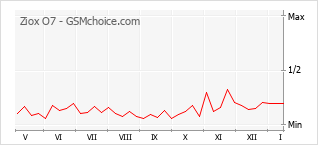 Grafico di modifiche della popolarità del telefono cellulare Ziox O7