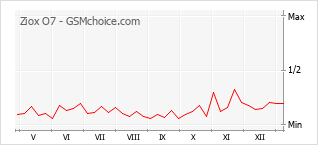 Диаграмма изменений популярности телефона Ziox O7