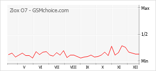 手机声望改变图表 Ziox O7