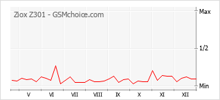 Diagramm der Poplularitätveränderungen von Ziox Z301