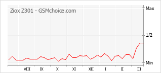 Popularity chart of Ziox Z301
