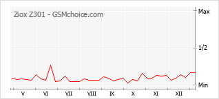 Le graphique de popularité de Ziox Z301