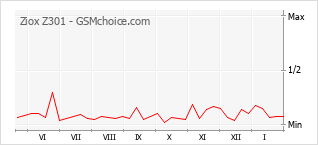 Traçar mudanças de populariedade do telemóvel Ziox Z301