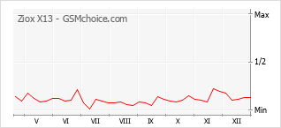 Diagramm der Poplularitätveränderungen von Ziox X13