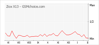 Popularity chart of Ziox X13