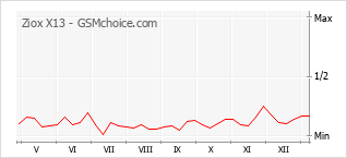 Gráfico de los cambios de popularidad Ziox X13