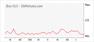 Le graphique de popularité de Ziox X13