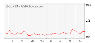 Grafico di modifiche della popolarità del telefono cellulare Ziox X13