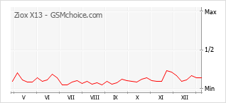 手機聲望改變圖表 Ziox X13
