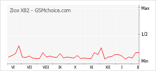 Popularity chart of Ziox X82
