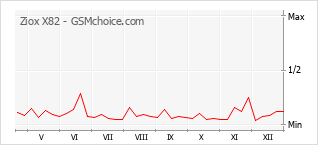 Gráfico de los cambios de popularidad Ziox X82