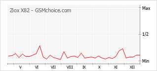 Le graphique de popularité de Ziox X82