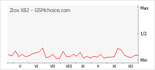 Grafico di modifiche della popolarità del telefono cellulare Ziox X82