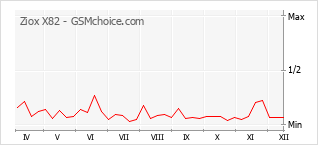 Traçar mudanças de populariedade do telemóvel Ziox X82