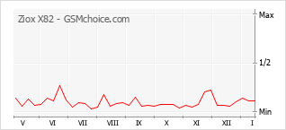 Диаграмма изменений популярности телефона Ziox X82