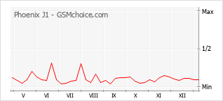 Popularity chart of Phoenix J1