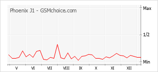 Gráfico de los cambios de popularidad Phoenix J1