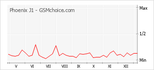Grafico di modifiche della popolarità del telefono cellulare Phoenix J1