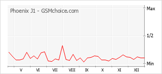 Populariteit van de telefoon: diagram Phoenix J1