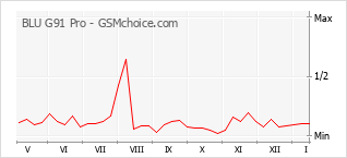 Gráfico de los cambios de popularidad BLU G91 Pro