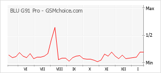 Le graphique de popularité de BLU G91 Pro