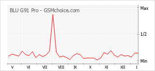 Grafico di modifiche della popolarità del telefono cellulare BLU G91 Pro