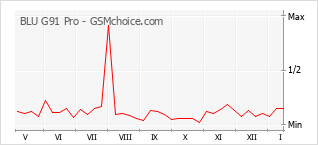 Populariteit van de telefoon: diagram BLU G91 Pro