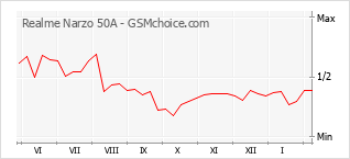 Diagramm der Poplularitätveränderungen von Realme Narzo 50A