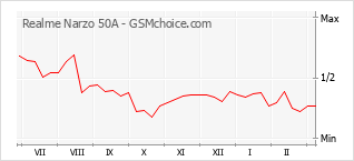 Gráfico de los cambios de popularidad Realme Narzo 50A