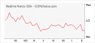 Grafico di modifiche della popolarità del telefono cellulare Realme Narzo 50A