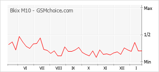 Diagramm der Poplularitätveränderungen von Bkix M10