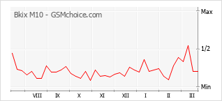 Popularity chart of Bkix M10