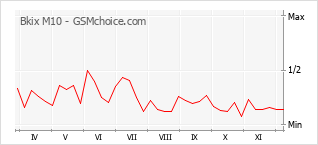Grafico di modifiche della popolarità del telefono cellulare Bkix M10