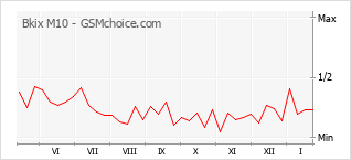 Populariteit van de telefoon: diagram Bkix M10