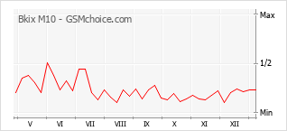 Traçar mudanças de populariedade do telemóvel Bkix M10
