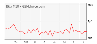 Диаграмма изменений популярности телефона Bkix M10