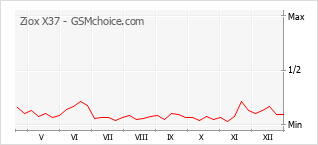 Diagramm der Poplularitätveränderungen von Ziox X37