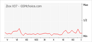 Popularity chart of Ziox X37