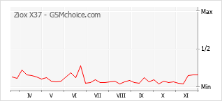 Grafico di modifiche della popolarità del telefono cellulare Ziox X37